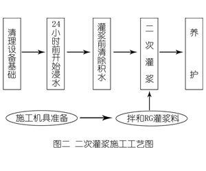峨山灌浆料施工工艺—文字完整版